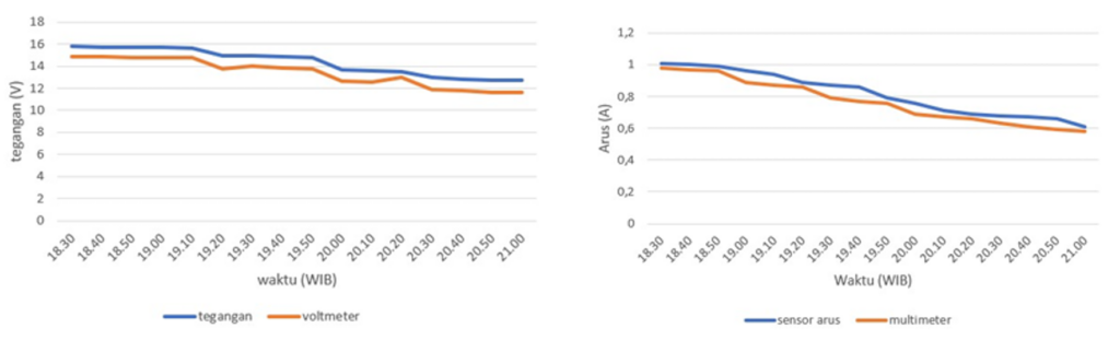 Pengukuran Tegangan dan Arus pada Sensor