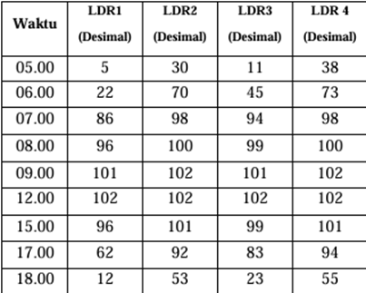 Hasil Pengujian LDR dalam Mengukur Intensitas Cahaya